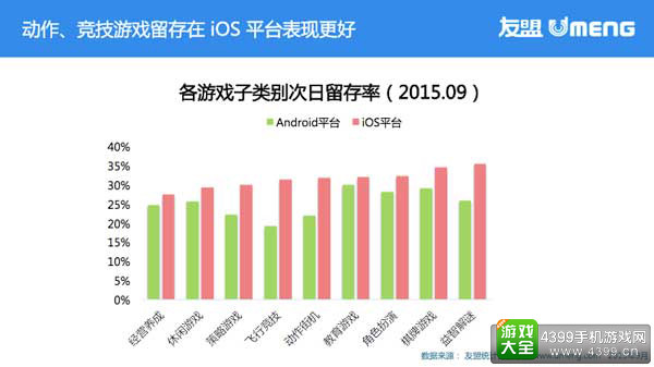 友盟发布手游领域最新数据报告