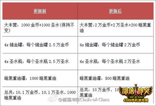 部落冲突更新预告