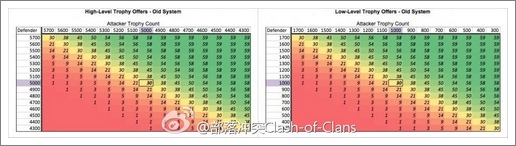 部落冲突更新预告