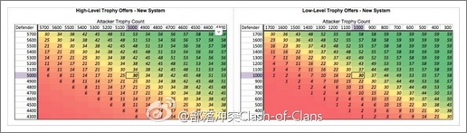 部落冲突更新预告