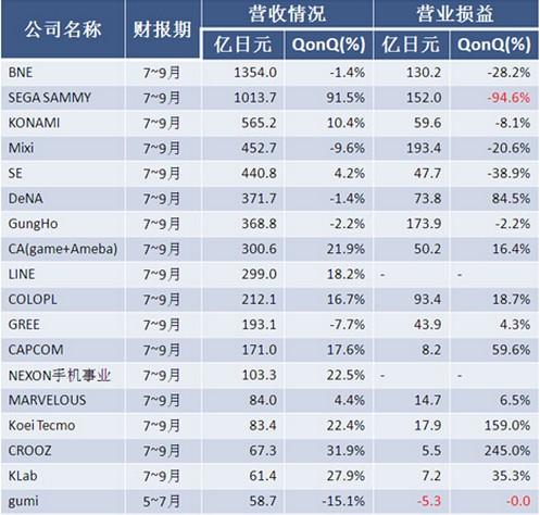 日本游戏厂商Q3
