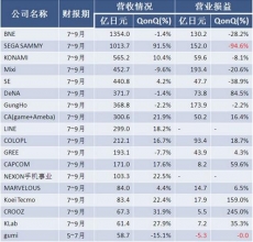 日本游戏厂商Q3财报：纯手游厂商比较赚