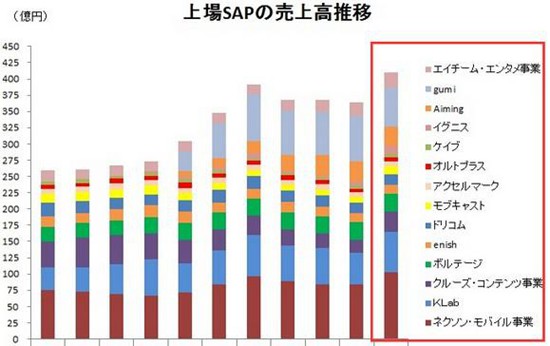 日本手游小厂营收统计