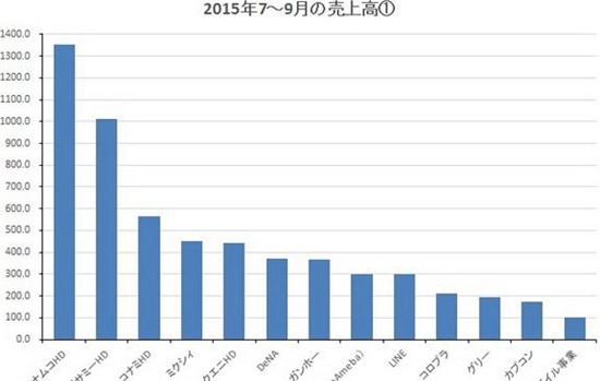 日本厂商财收排名