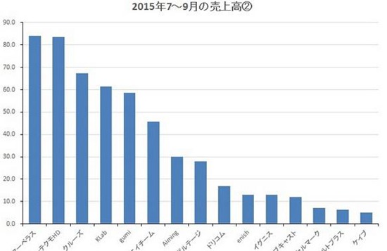 日本厂商财收排名2