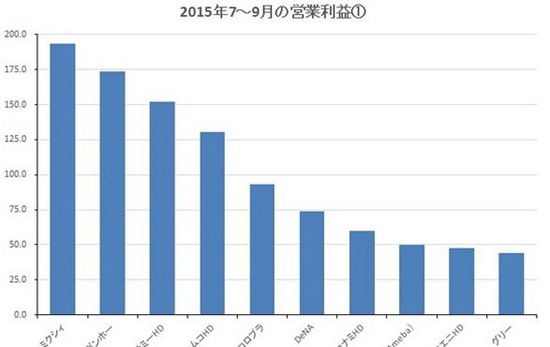 日本厂商财收排名3