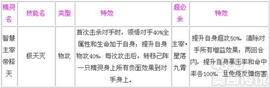 奥奇传说智慧主宰帝释天解析 技能