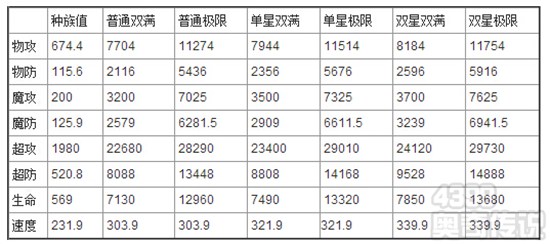 奥奇传说智慧主宰帝释天解析 种族值