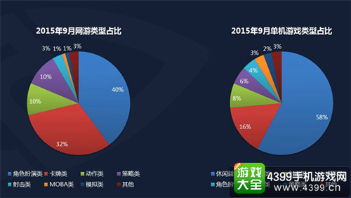 2015年9月网游、单机游戏类型占比