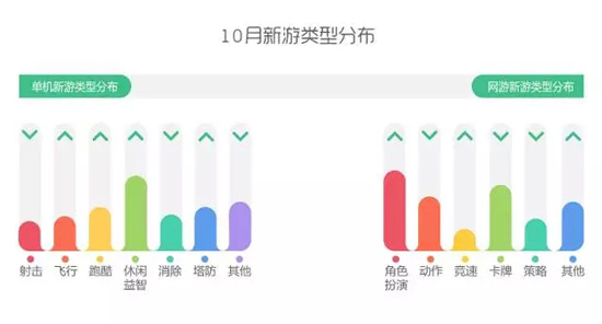 游戏分布