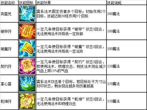 仙语灵台宫门派技能