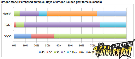 iPhone用户机型比例