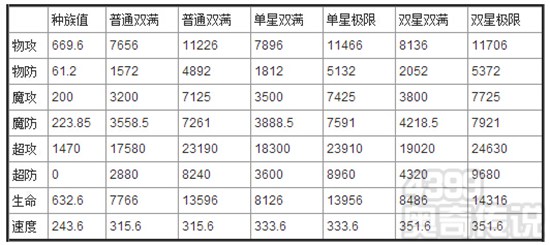 奥奇传说混元天命真龙解析 种族