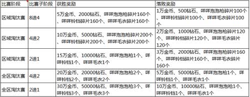 超多奖励