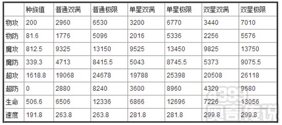 奥奇传说神炎之极不破解析 种族值