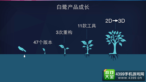 白鹭产品成长