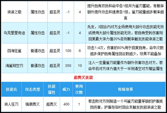 奥拉星狂鲨歌德技能解析