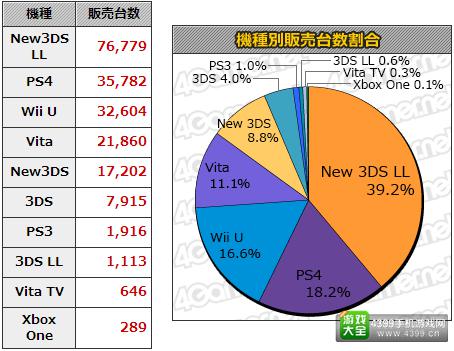 11.30-12.6日本游戏销量统计 本周MC销量Top20