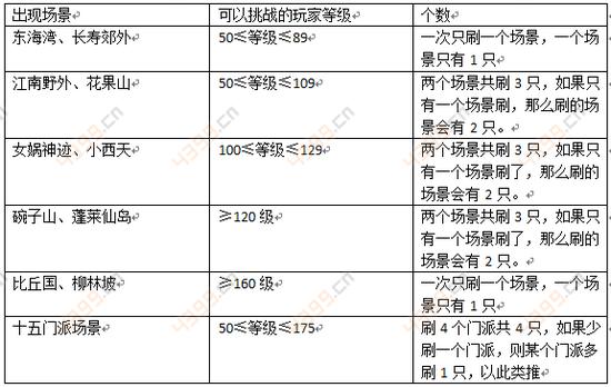 梦幻西游手游地煞星刷新地点