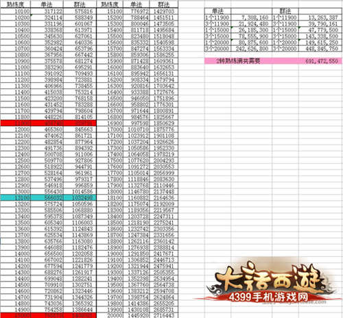 大话西游手游2转点满所有法需要多少钱