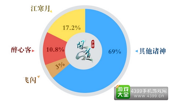 《问道》手游大神期待比例