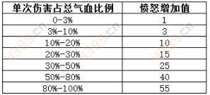 梦幻西游手游气血损失比例和愤怒增加值的具体公式