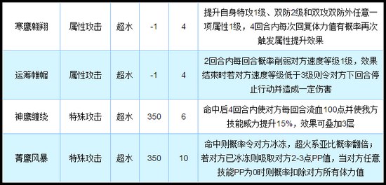 奥拉星侯塞雷技能解析