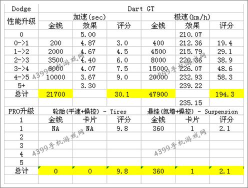 狂野飙车8D级车