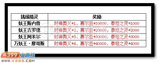 赛尔号封神之路开启 抗性宝石轻松拿