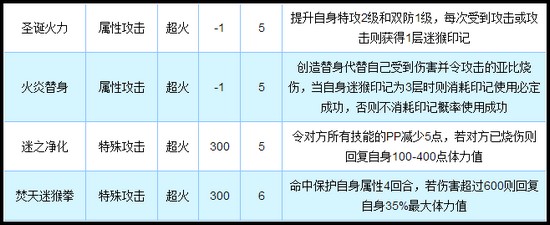 奥拉星圣诞迷猴技能解析
