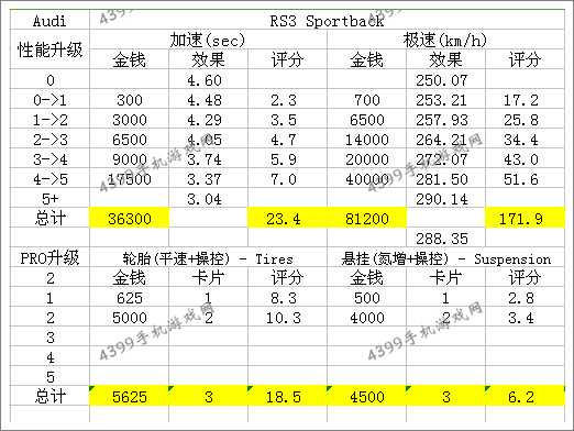 狂野飙车8C级车奥迪RS3
