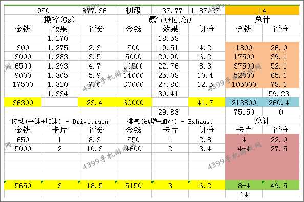 狂野飙车8C级车奥迪RS3数据性能