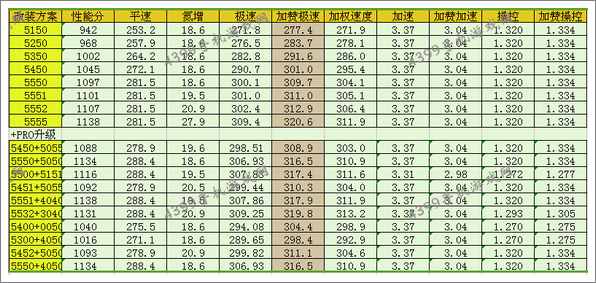 狂野飙车8C级车奥迪RS3推荐改装