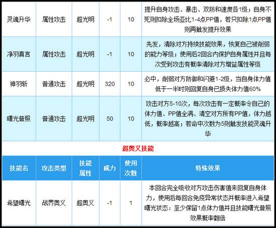 奥拉星神羽奥天技能解析