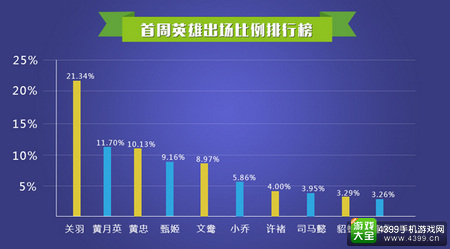 王者荣耀数据