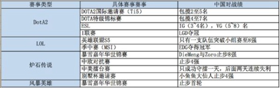 2015中国端游电竞成绩单
