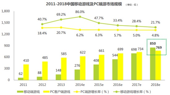 2011-2018中国移动游戏市场规模