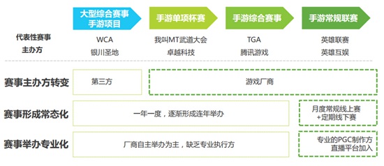 移动电竞赛事转变趋势