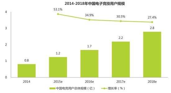 2014-2018中国电子竞技用户规模