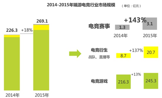 2014-2015端游电竞行业市场规模