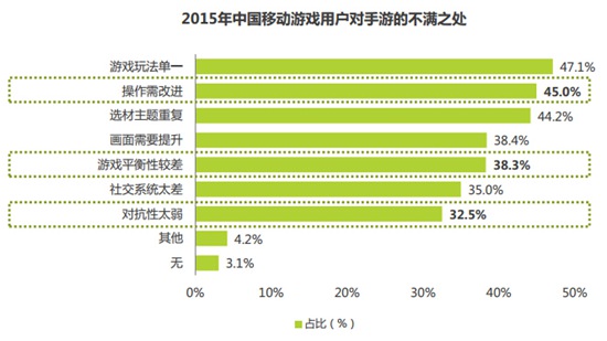 用户对手游的不满之处调查