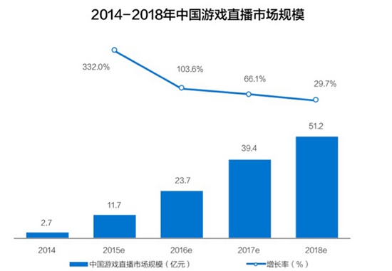 中国游戏直播市场规模