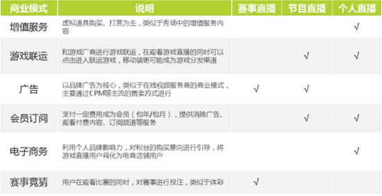 游戏直播平台商业模式