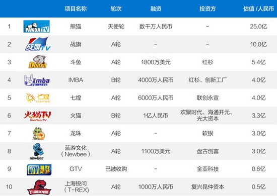 互娱直播行业TOP10