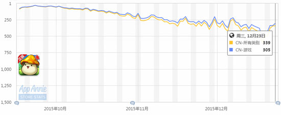 《冒险岛手游》上架爆发到持续走低