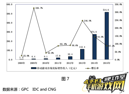 移动市场实际收入