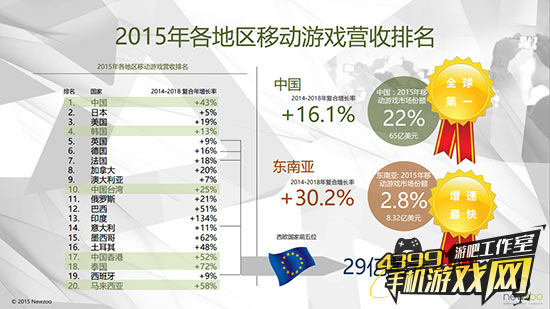 2015移动游戏营收排名