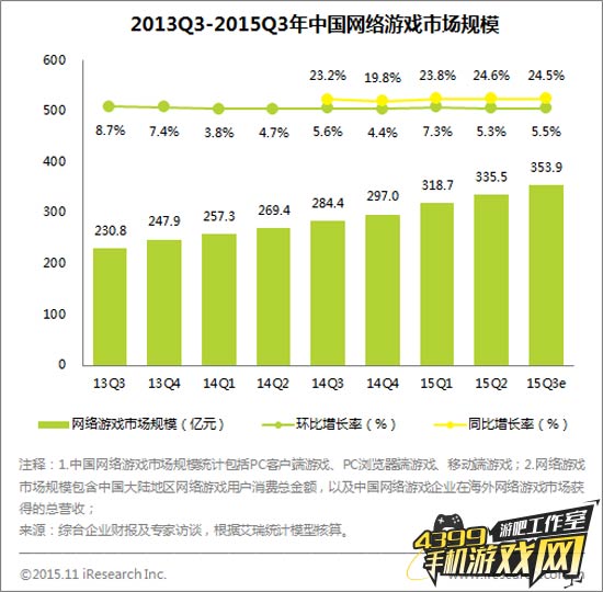 网络游戏市场