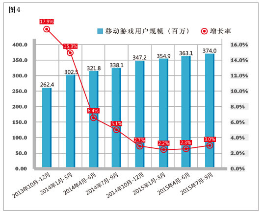 伽马数据移动用户