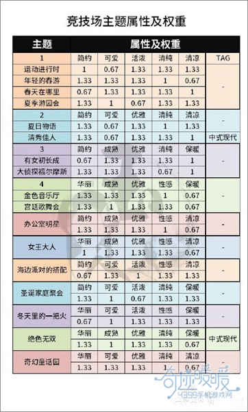 奇迹暖暖属性权重